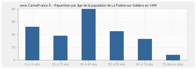 Répartition par âge de la population de La Robine-sur-Galabre en 1999